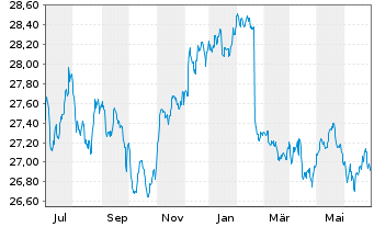 Chart XtrackersII-JPM EM LGB UC.ETF - 1 an