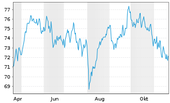 Chart AIS-MSCI EMU CLIM.N.ZeroAMBPAB - 1 Jahr