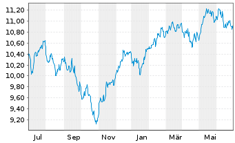 Chart BNPP Easy-ESG Gr.Eur. - 1 an