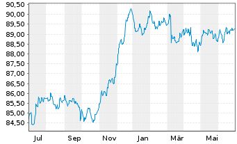 Chart DWS I.-DWS Low Carbon Corp.Bds A.au P. LD EUR Dis. - 1 Year