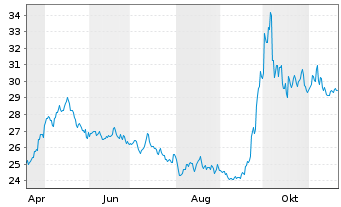 Chart Am.Idx Sol.MSCI CN ESG L.Sel. USD - 1 Jahr