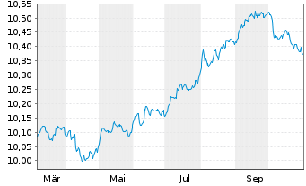 Chart UBSLFS-BB M.US.L.Cp1-5Y S.UETF Hgd to EUR - 1 an