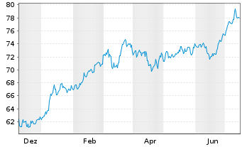 Chart AIS-A.MSCI JPN ESG CNZ Amb.CTB - 1 Year