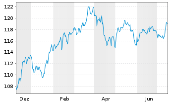 Chart OSS.LU-O.B.QE.N U.ETF 1CE - 1 Year