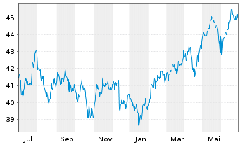 Chart MUL-Amu.MSCI EMER.MAR.II ETF - 1 Year