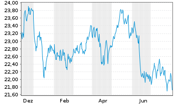 Chart Amu.Idx Sol.Amu.MDAX ESG - 1 Jahr