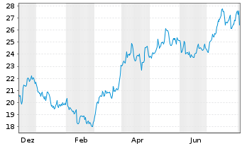 Chart Amu.Idx Sol.Am.NYSE AR.GO.BUGS - 1 Year