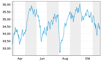 Chart Amu.Idx So.Am.EUR Sto.Se.Div30 - 1 Jahr