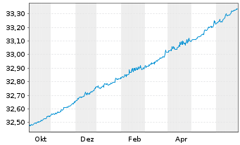 Chart Xtr.II-Germany Gov.Bd 0-1 ETF - 1 Year