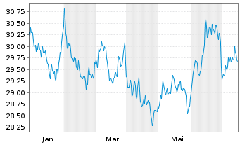 Chart Xtr.II-Xtr.II US Treas.10+ETF USD - 1 Year