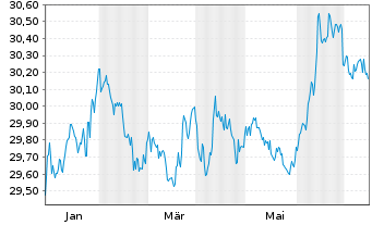Chart Xtr.II-Xtr.II US Treas.3-7 ETF USD - 1 an