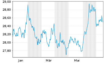 Chart Xtr.II-Xtr.II US Trea.7-10 ETF USD - 1 Year