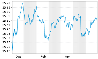 Chart Xtr.II T.M.Se.27 EUR Co.Bd ETF - 1 Year