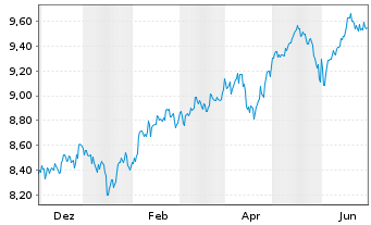 Chart Xtrackers MSCI Emerg.Mkts Swap USD - 1 an