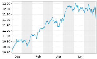 Chart AIS-AI MSCI Eur.ESG Broad CTB - 1 Jahr