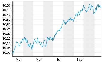 Chart BP.EY SU.E C.B U.ETFEOA - 1 Jahr