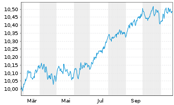 Chart BP.EY SU.E C.B U.ETFEOD - 1 Jahr