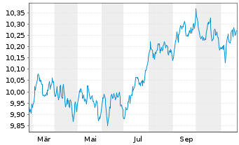 Chart BP.EY SU.E G.B U.ETFEOA - 1 Jahr