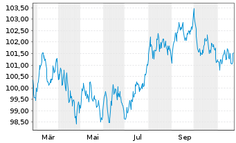 Chart Luxemburg, Großherzogtum EO-Bonds 2024(34) - 1 an