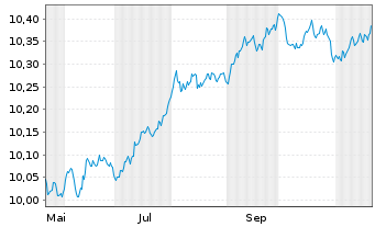 Chart AIS-FIXMAT28 EUR Govt Bd BRD - 1 Jahr