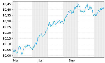 Chart AIS-FIXMAT28 EUR Govt Bd YLD+ - 1 Jahr