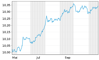 Chart AIS-FIXMAT27 Germ.BUND Govt Bd - 1 Jahr