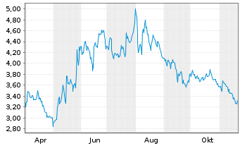 Chart Castor Maritime Inc. - 1 an