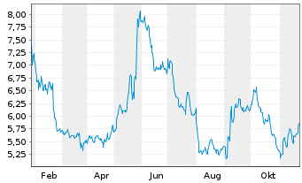 Chart Stealthgas Inc. - 1 Year