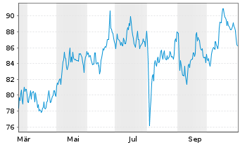 Chart AerCap Holdings N.V. - 1 an