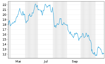 Chart Expro Group Holdings N.V. - 1 Jahr