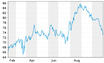 Chart Cosmo Pharmaceuticals N.V. - 1 Year