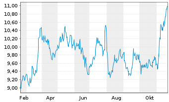 Chart Cementir Holding N.V. - 1 an