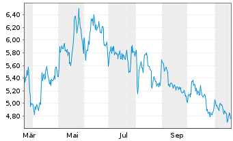 Chart Envipco Holding N.V. - 1 Jahr