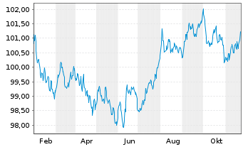 Chart Niederlande EO-Bonds 2023(30) - 1 an