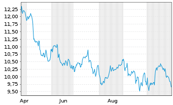 Chart Brembo N.V. - 1 Year