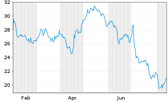 Chart Pluxee - 1 Year