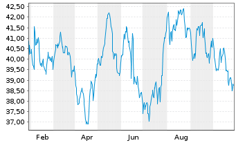 Chart Qiagen N.V. - 1 Jahr