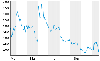 Chart Affimed N.V. - 1 Jahr