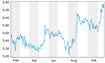 Chart Bouvet ASA - 1 Jahr