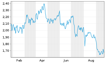 Chart OKEA A.S. - 1 Year