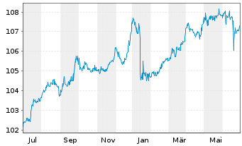 Chart Mutares SE & Co. KGaA FLR-Bonds v.23(23/27) - 1 Year