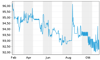 Chart LR Health & Beauty SE FLR-Notes v.24(26/28) - 1 an