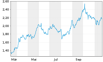 Chart Nordic Mining ASA - 1 an