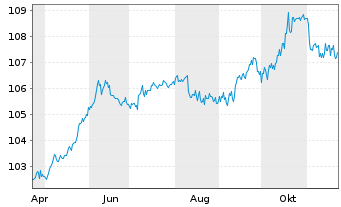 Chart Karlsberg Brauerei GmbH ITV v.2024(2024/2029) - 1 Jahr