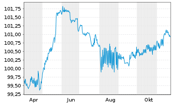 Chart SGL Group ApS EO-FLR Bonds 2024(25/30) - 1 an