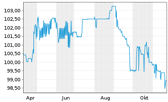 Chart GoCollective A/S EO-FLR Bonds 2024(24/27) - 1 an