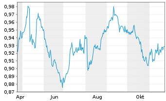 Chart Sonae-SGPS, S.A. - 1 Year