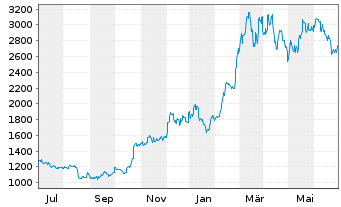 Chart XBT Provider AB O.E. 15(unl.) Bitcoin - 1 Year