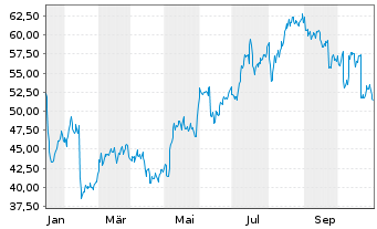 Chart Camurus AB - 1 Year