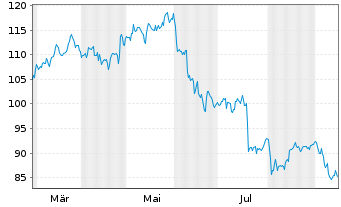 Chart AUTOLIV SDR/1 DL-,01 - 1 an